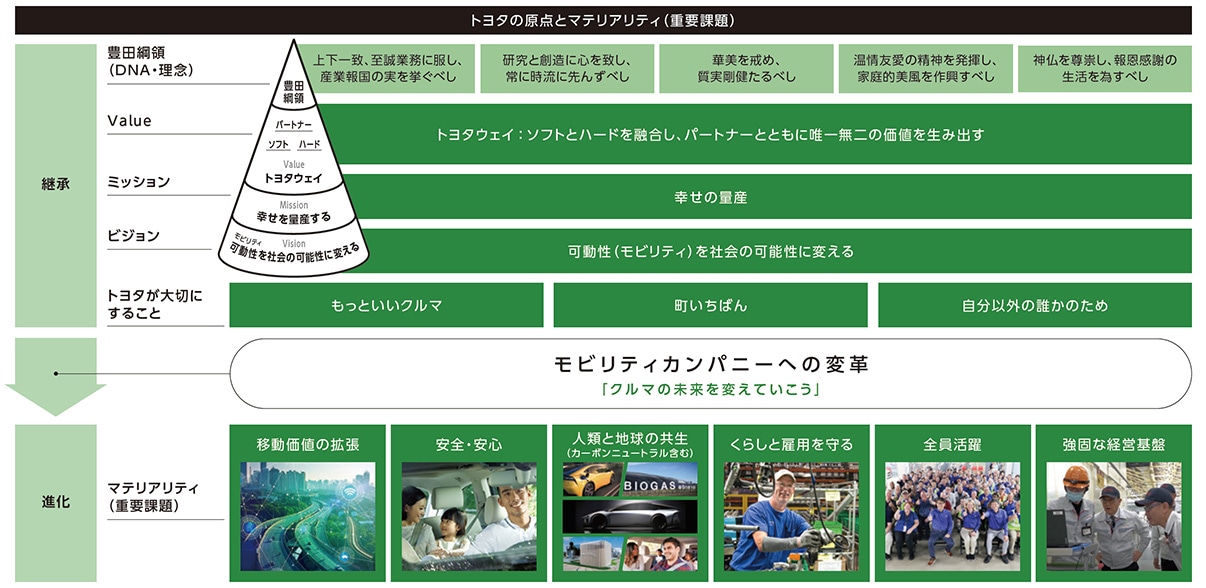 トヨタの原点とマテリアリティ（重要課題）