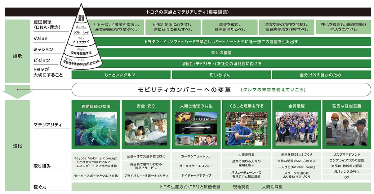 トヨタの原点とマテリアリティ（重要課題）
