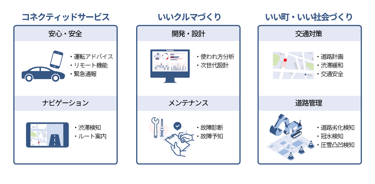 車両データの利活用の類型