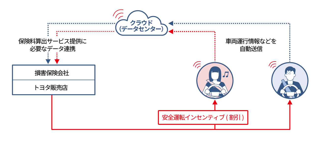 利活用事例2「走行データ連動型 自動車保険」（コネクティッドサービス）