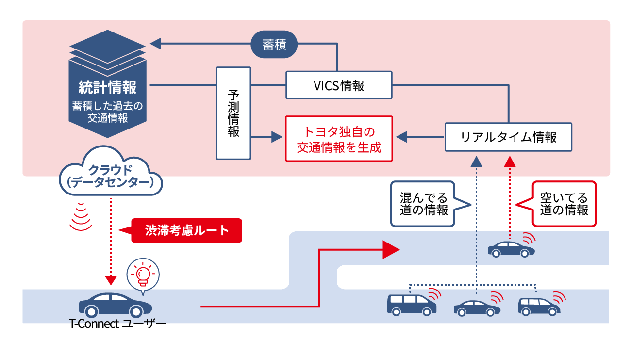 利活用事例3「交通情報サービス」（コネクティッドサービス）