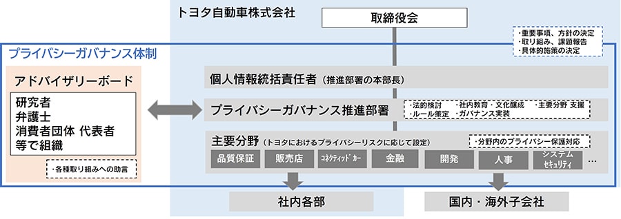 プライバシー保護体制