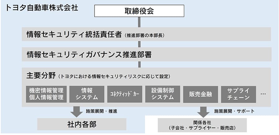 セキュリティについて