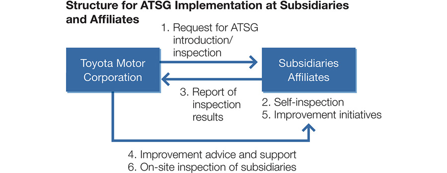 Structure for ATSG Implementation at Subsidiaries and Affiliates