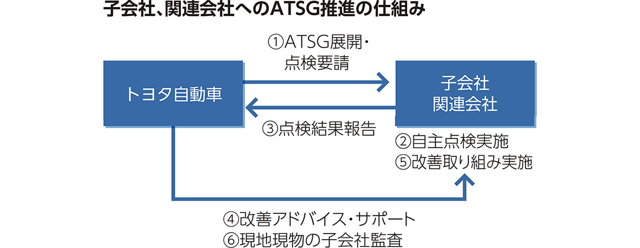 子会社、関連会社へのATSG推進の仕組み