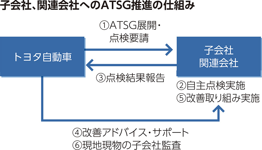 子会社、関連会社へのATSG推進の仕組み