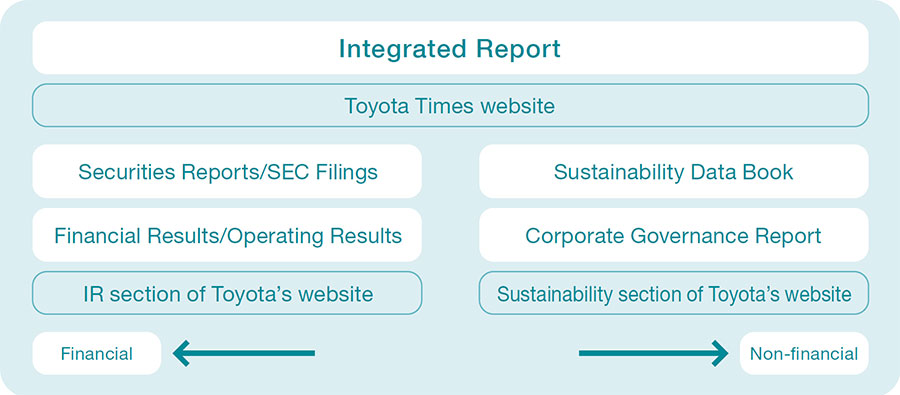 Toyota's Reports and Publications