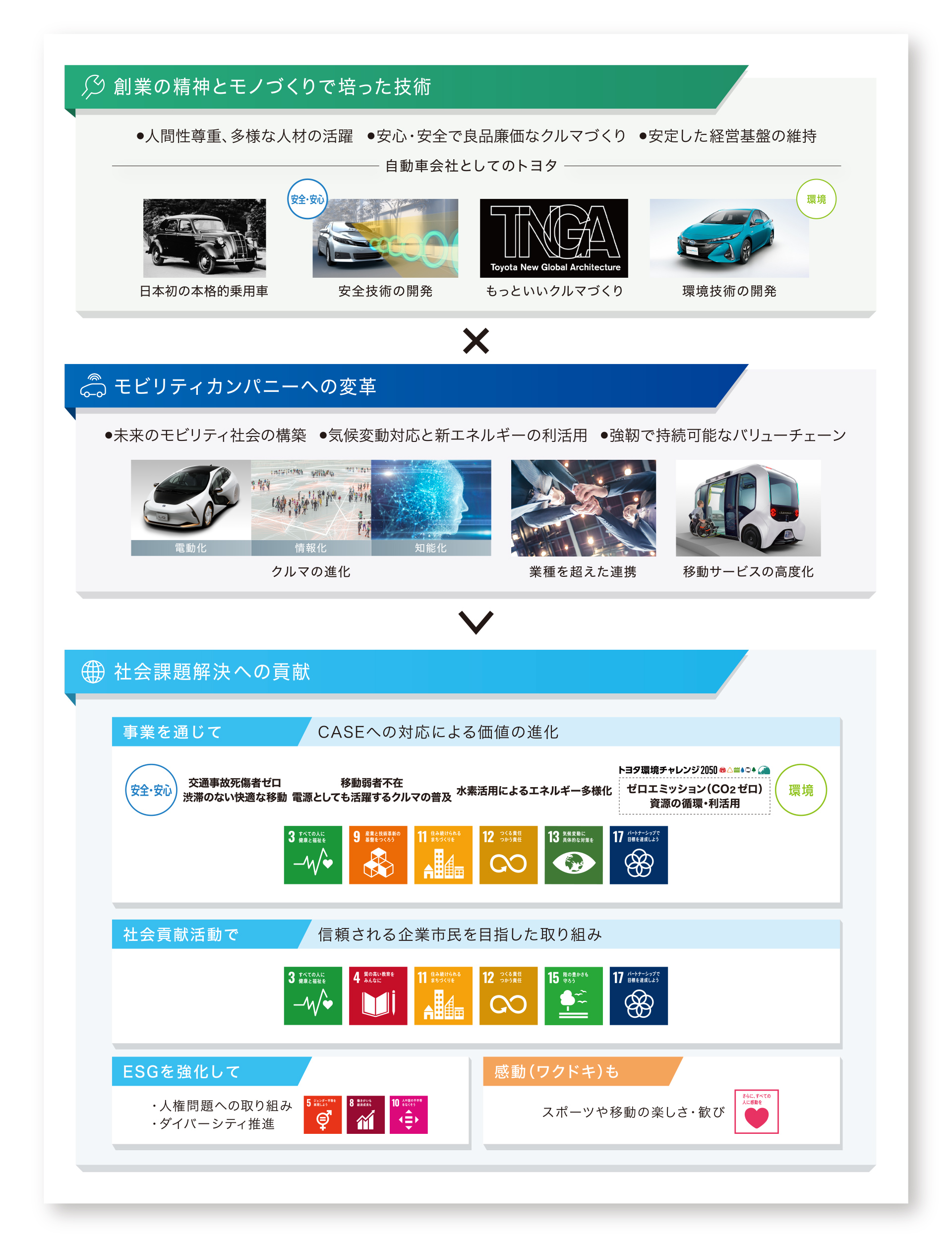 トヨタのSDGs