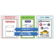 ãƒˆãƒ¨ã‚¿ã¨KDDIã€æ±äº¬ãƒã‚¤ãƒ¤ãƒ¼ãƒ»ã‚¿ã‚¯ã‚·ãƒ¼å”ä¼šã¨å…±åŒã§ã€ã€Œã¤ãªãŒã‚‹ã‚¿ã‚¯ã‚·ãƒ¼ã€ã‹ã‚‰å–å¾—ã™ã‚‹å¤§å®¹é‡ã®èµ°è¡Œãƒ‡ãƒ¼ã‚¿é€šä¿¡ãƒ»æ´»ç”¨ã®å®Ÿè¨¼å®Ÿé¨“ã‚’é–‹å§‹