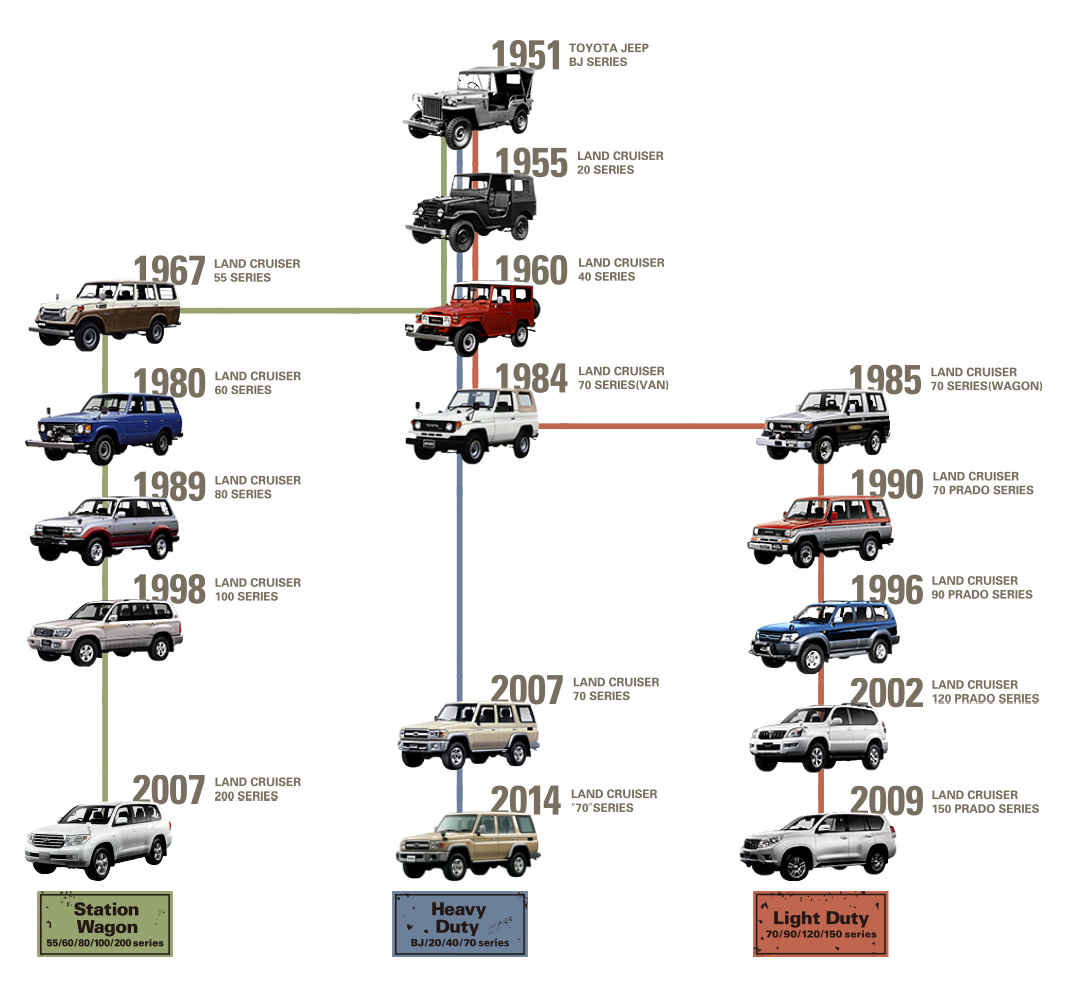 Evolution HISTORY Land Cruiser Special Website Exclusive Product 