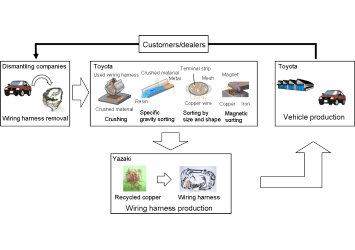 Vehicle-to-vehicle copper recycling for wiring harnesses