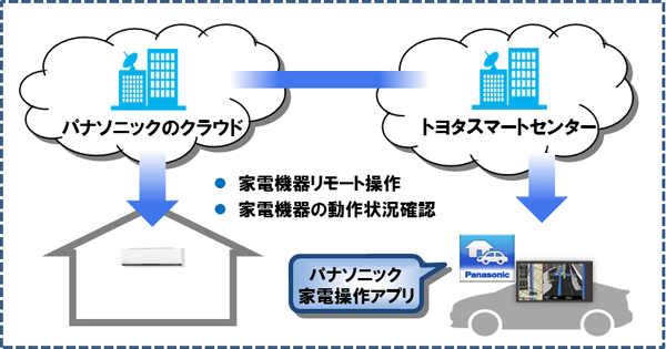 クラウド連携とサービスの概念図