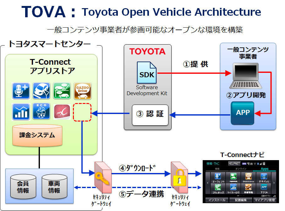 TOVA ： Toyota Open Vehicle Architecture