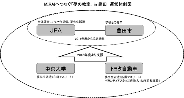 MIRAIへつなぐ「夢の教室」 in 豊田　運営体制図