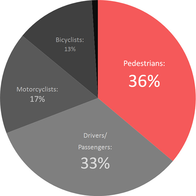 Pedestrians account for 36% of traffic fatalities