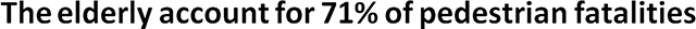 The elderly account for 71% of pedestrian fatalities