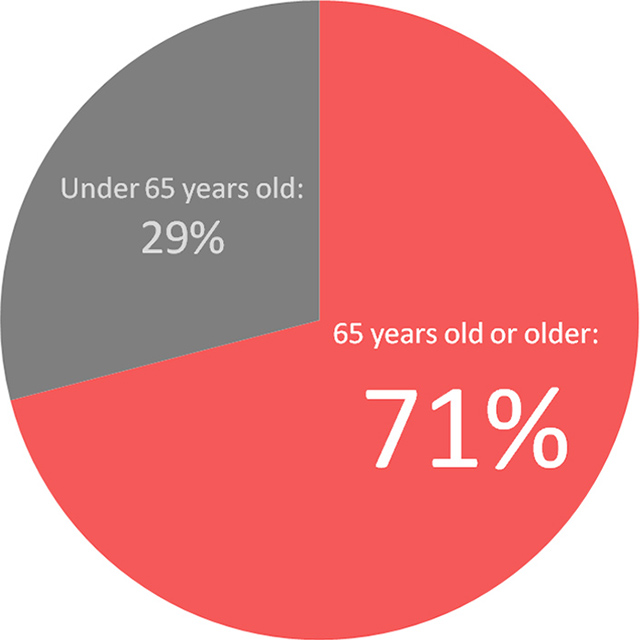 The elderly account for 71% of pedestrian fatalities