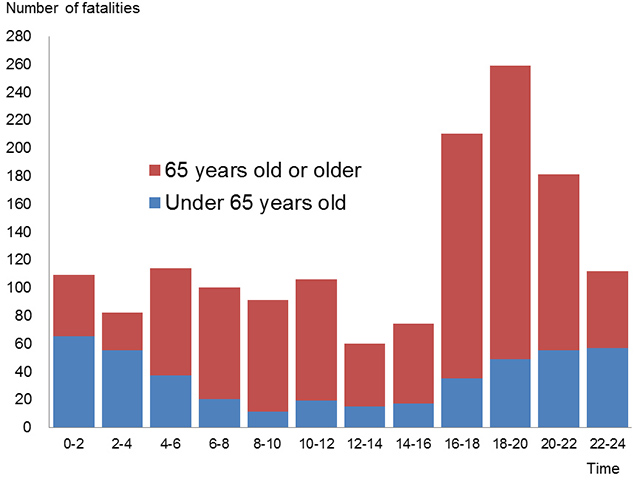 Pedestrian fatalities are most common in the evening