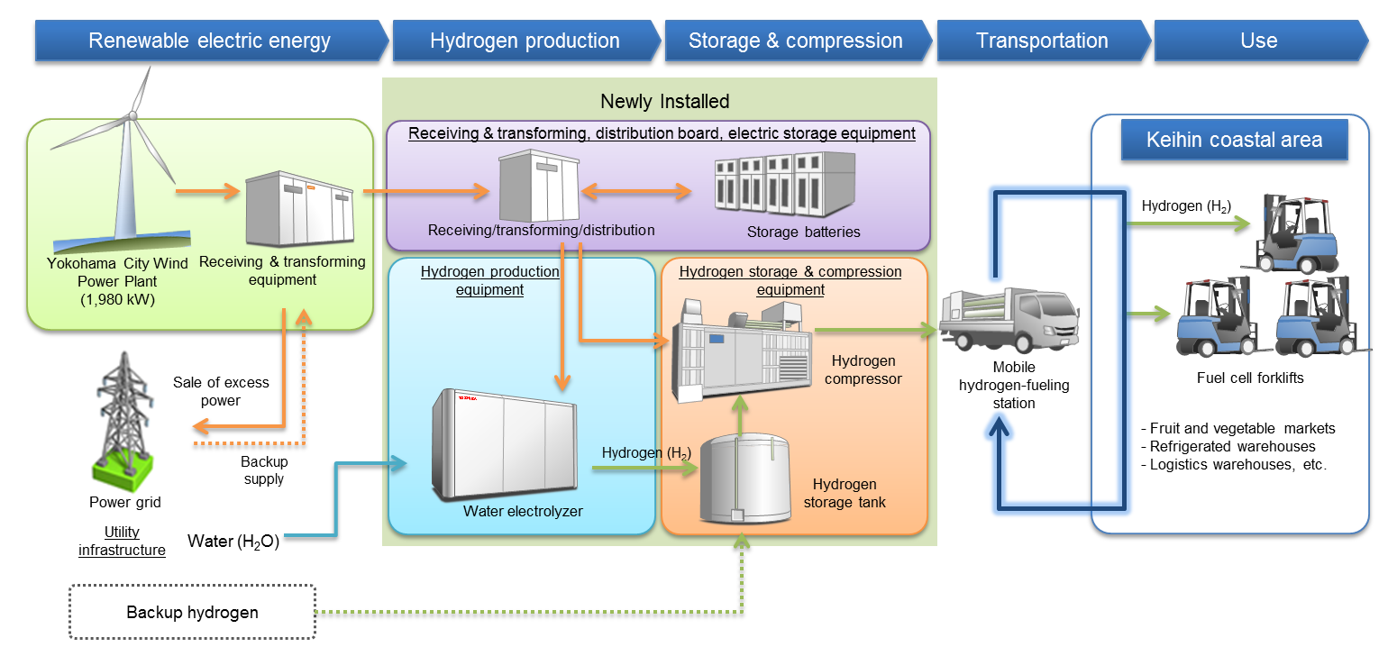 System diagram