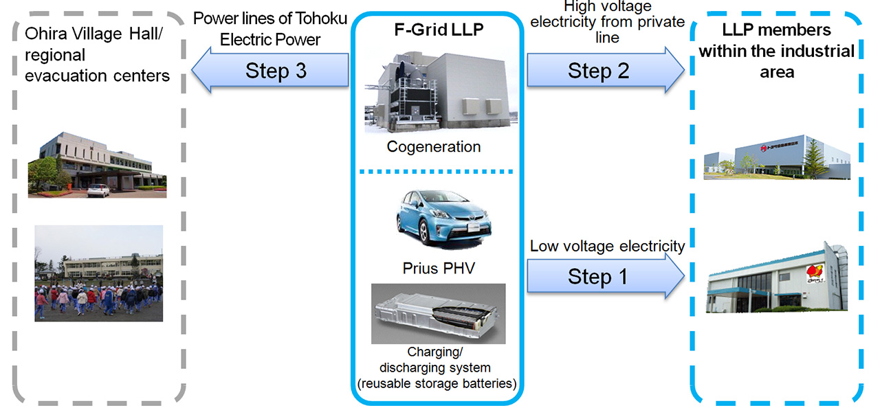 Procedure for energy backup during times of emergency