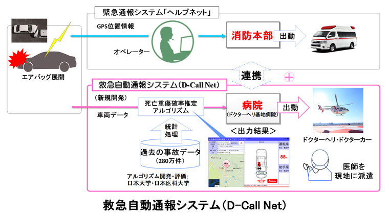 救急自動通報システム（D-Call Net）