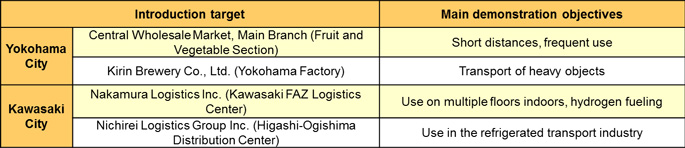 Names and locations of facilities using fuel cell forklifts, and dates of introduction