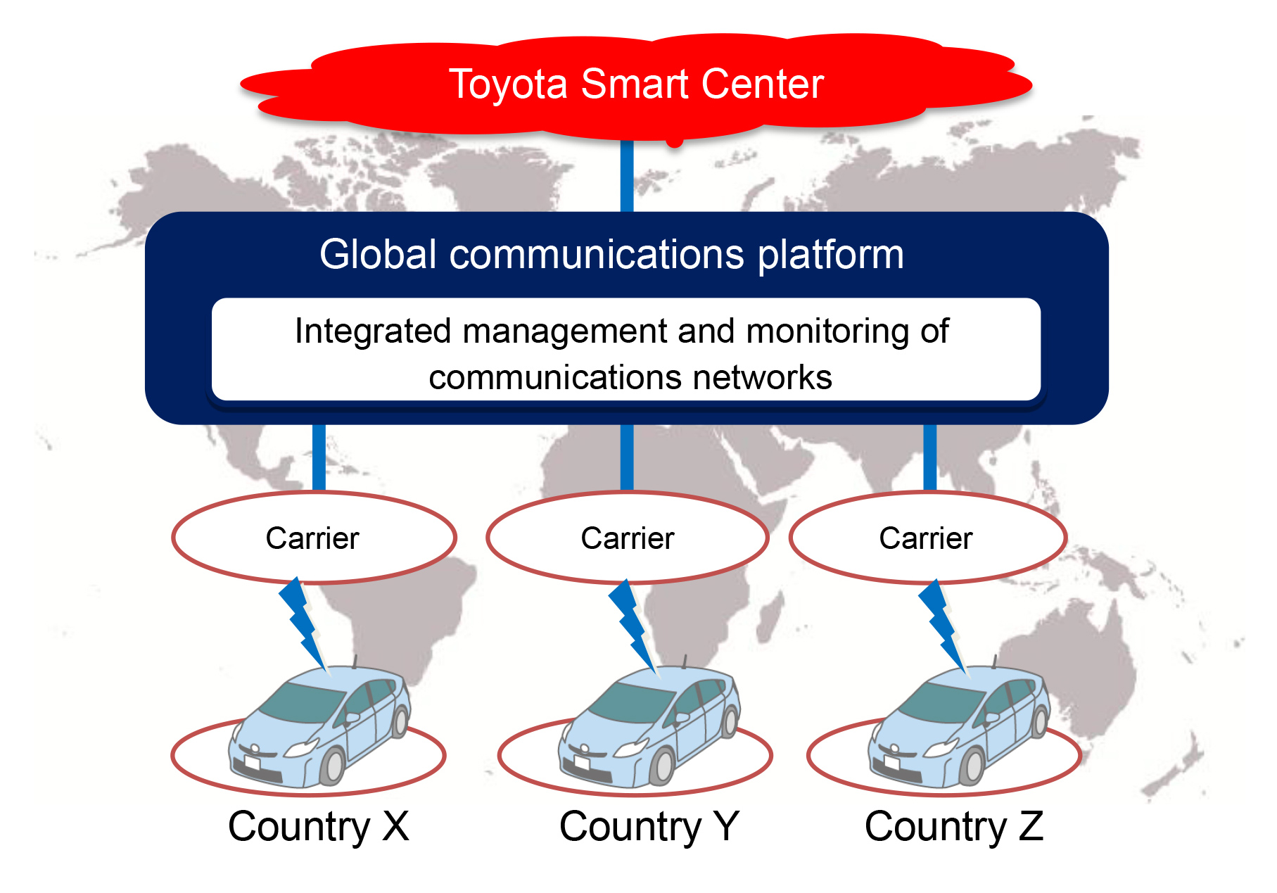 Conceptual diagram of the global communications platform