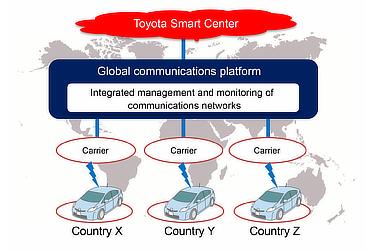 Conceptual diagram of the global communications platform