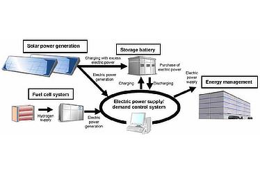 Energy management system at the energy management facility (schematic outline)