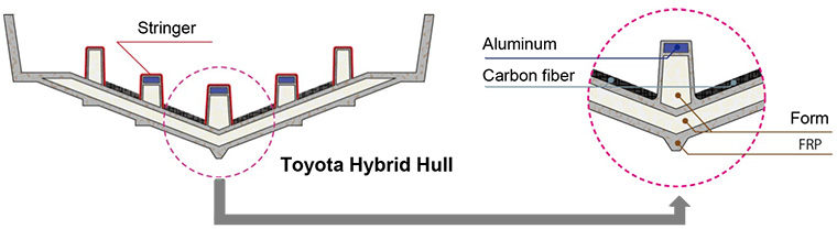 Toyota Hybrid Hull