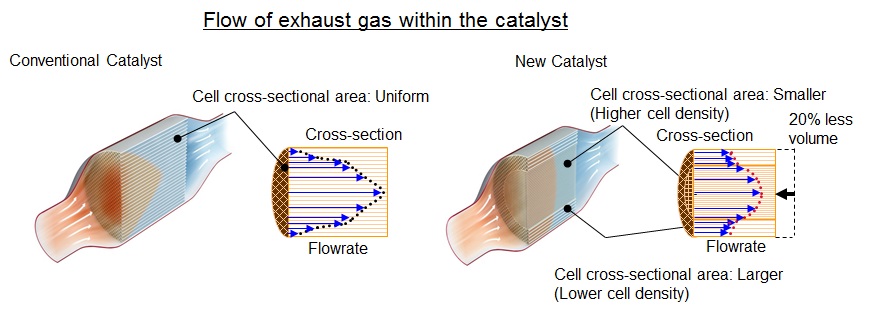 Flow of exhaust gas within the catalyst