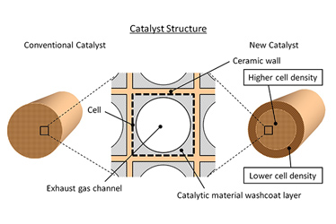 Catalyst Structure