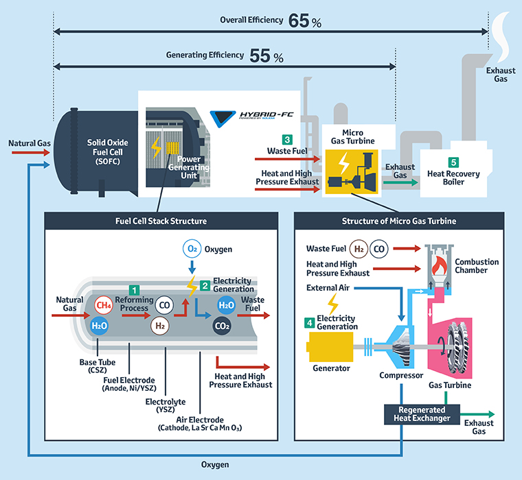 Overview of the hybrid power generation system