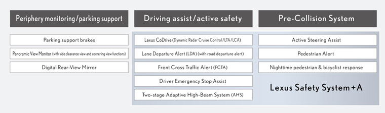 Key LS active safety technologies
