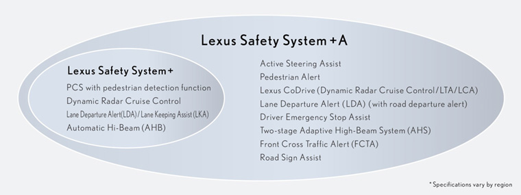 Lexus Safety System +A system configuration*4