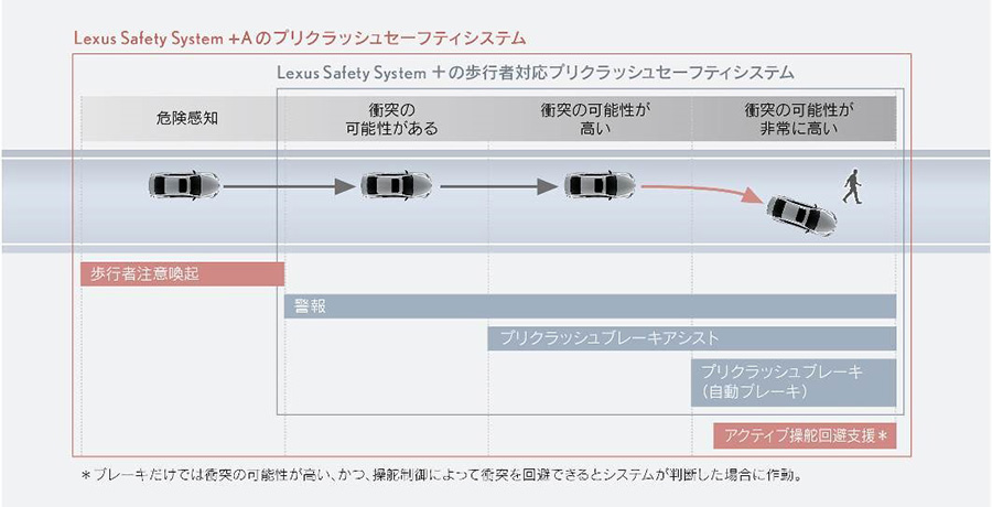 プリクラッシュセーフティ（歩行者注意喚起・アクティブ操舵回避支援）