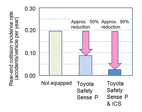 Rear-End Collision Survey Results