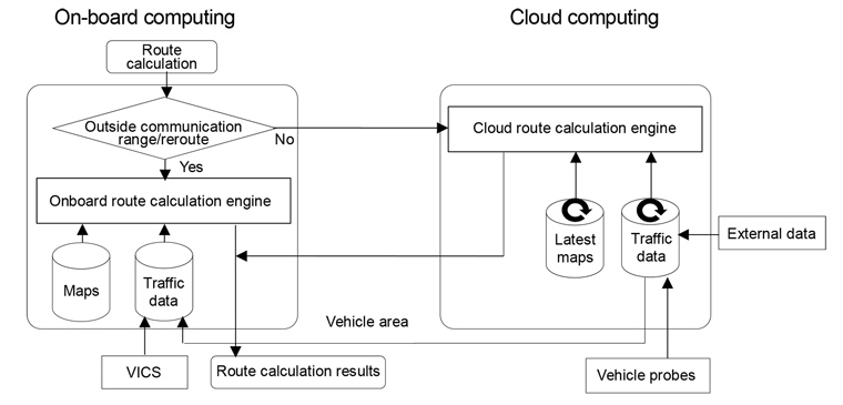 Hybrid navigation functions