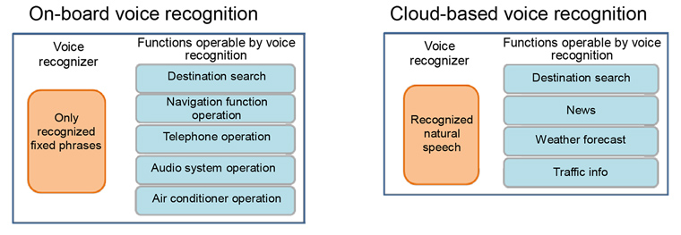 Previous voice recognition system