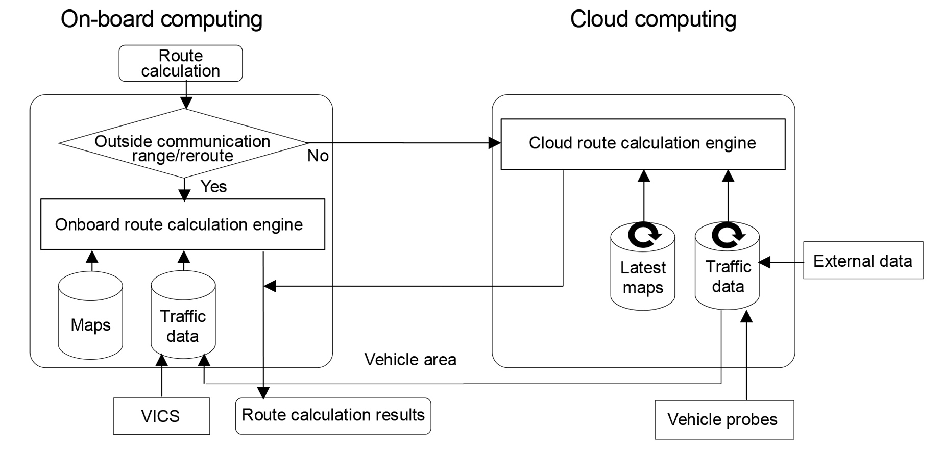 Hybrid navigation functions