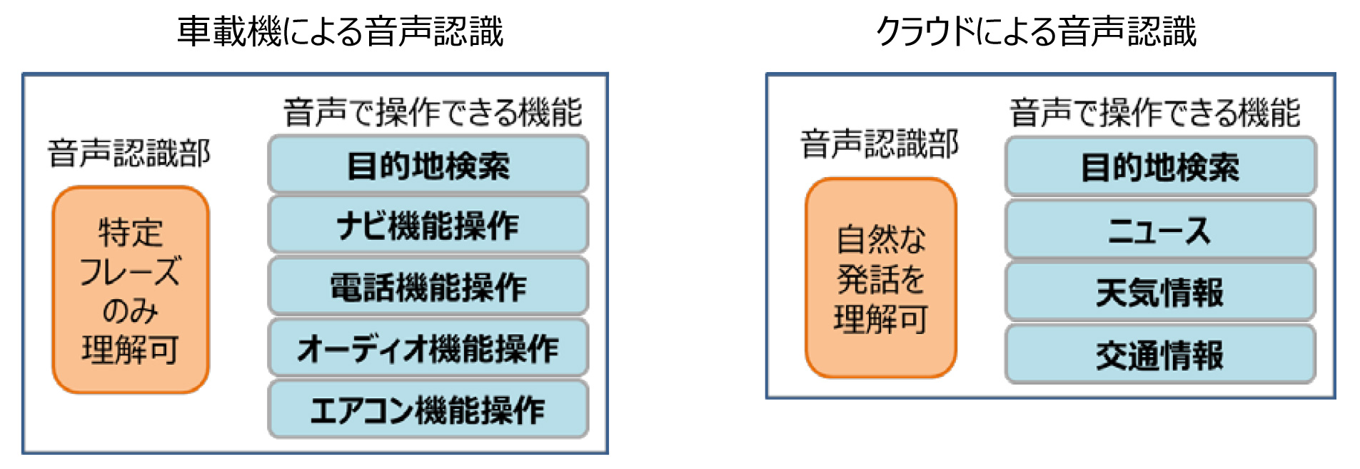従来の音声認識機能の特徴