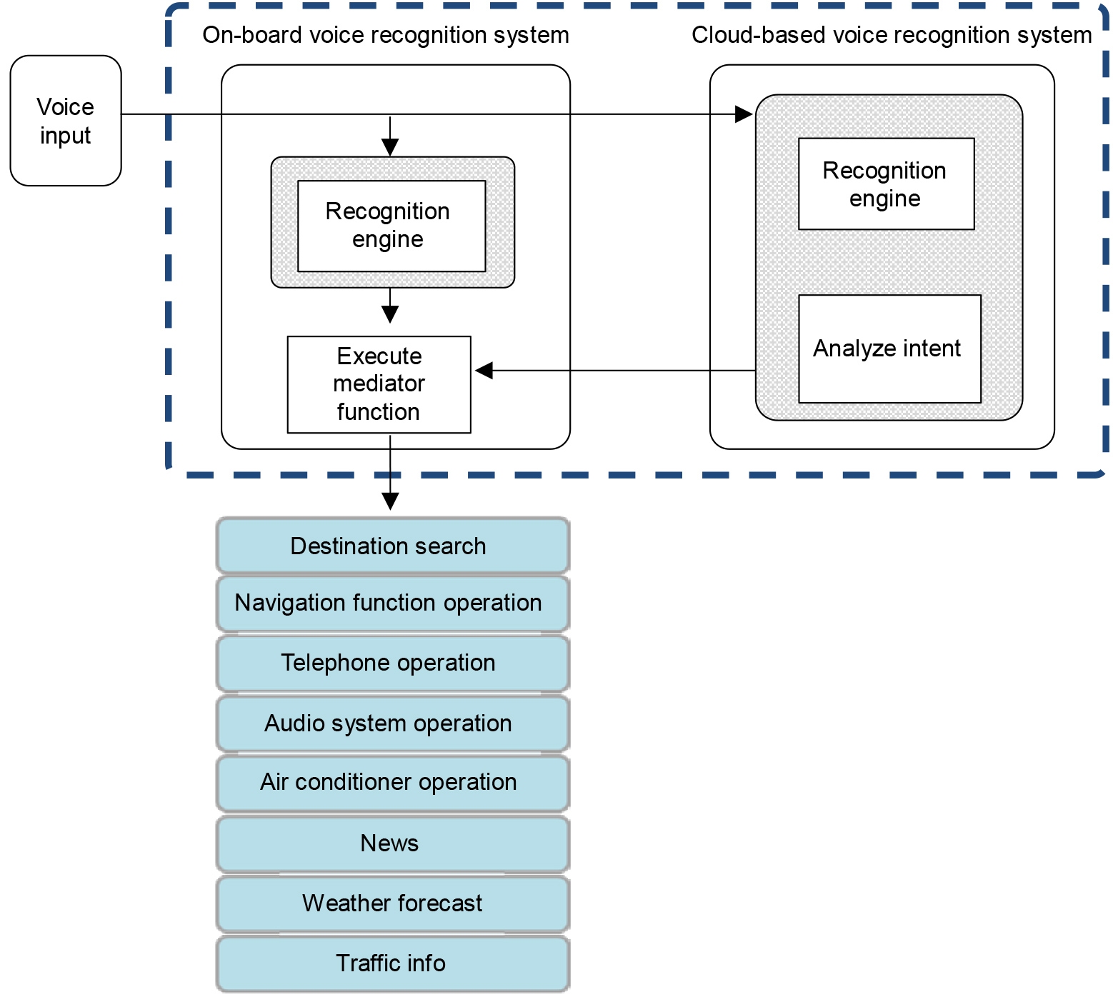 Hybrid voice recognition system