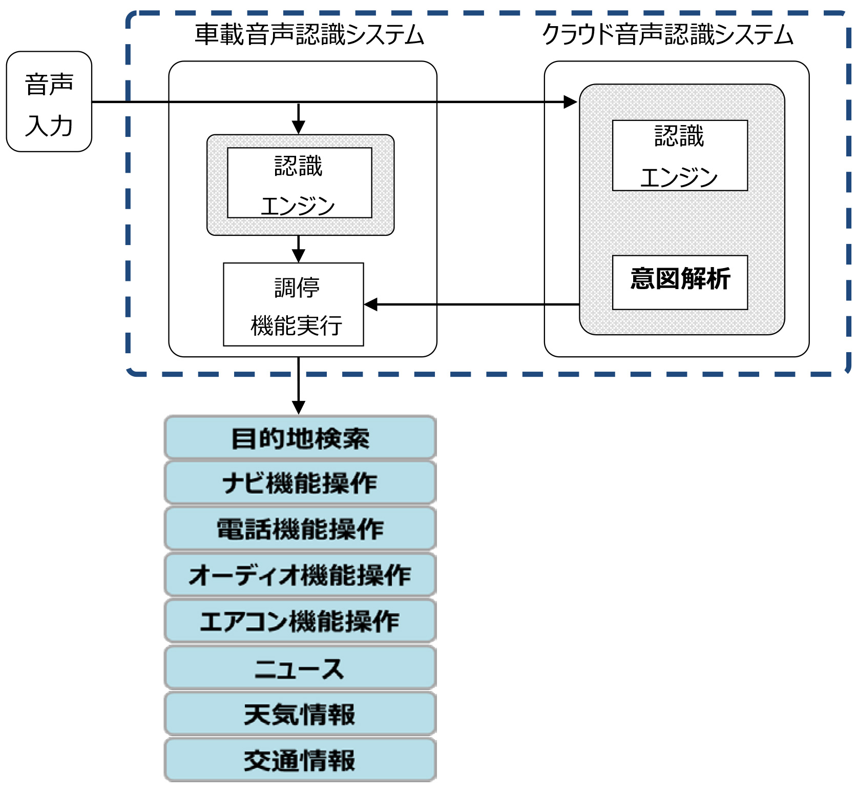 ハイブリッド音声認識システム