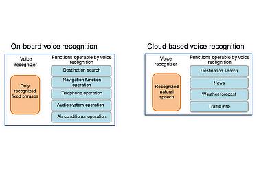 Previous voice recognition system