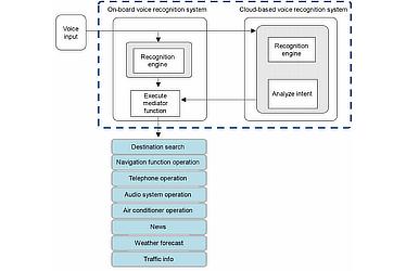 Hybrid voice recognition system