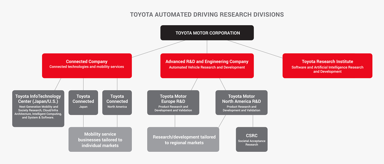 自動運転技術開発へのトヨタの全体的な取り組み
