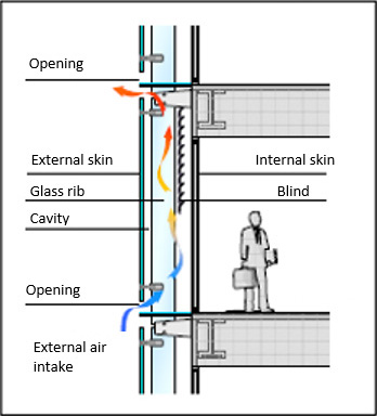 Double-skin composition example