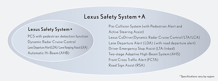 Lexus Safety System + A*17 system configuration*18