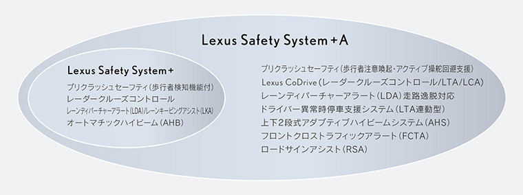 ＜Lexus Safety System + A＊24システム構成＞＊25