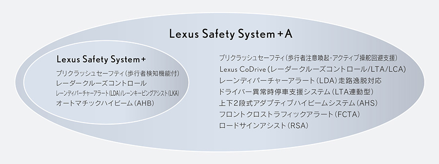 ＜Lexus Safety System + A＊24システム構成＞＊25